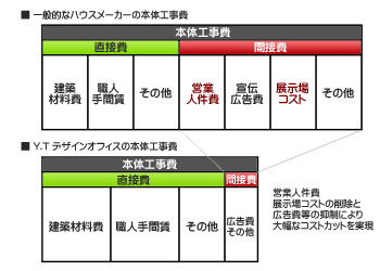 本体工事費の説明